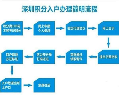 2020年深圳積分入戶指南：往屆大專生怎么快速入戶？