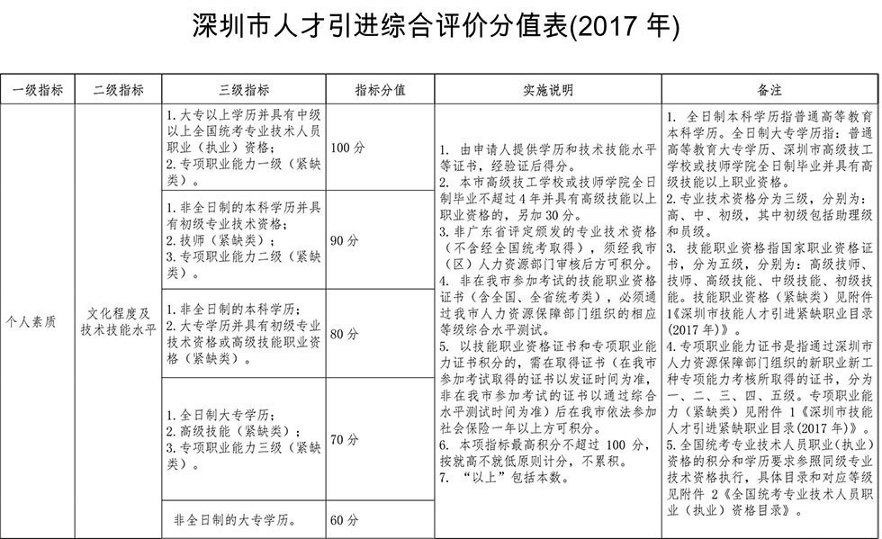 深圳大專畢業積分入戶條件？