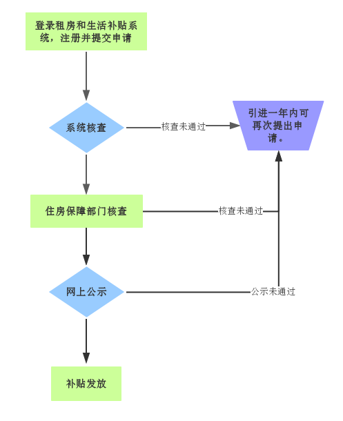 首次申請流程圖