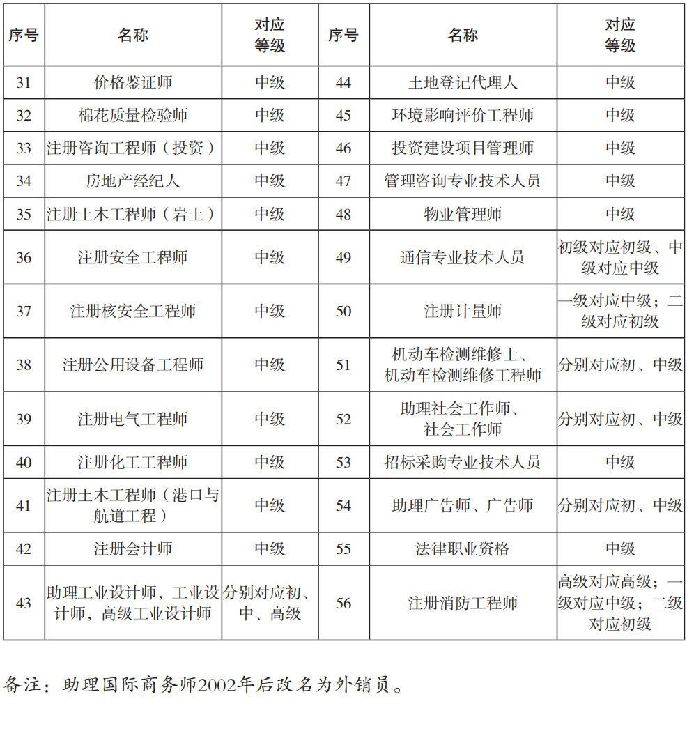 全國統考專業技術人員職業資格目錄