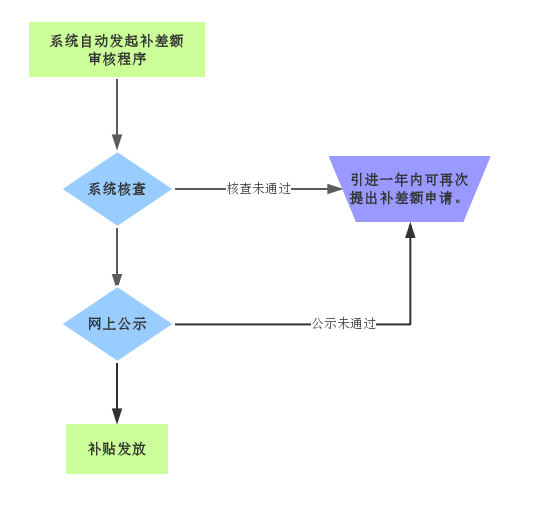 差額補發流程