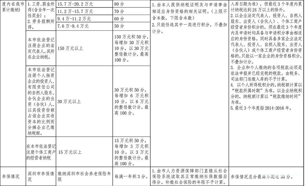 <a href=//uvpenhua.cn/ target=_blank class=infotextkey>深圳積分入戶</a>分值表